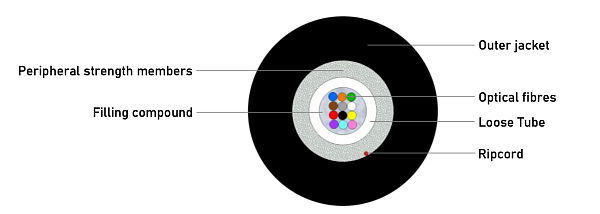 Universal Unitube Cable (SC-GSH) 900N